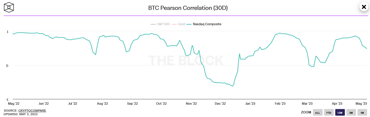 The Mirage of Decoupling